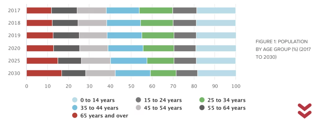 Bar chart showing the percentage distribution of population by age group from 2017 to 2030. Categories include ages 0-14, 15-24, 25-34, 35-44, 45-54, 55-64, and 65 and over.